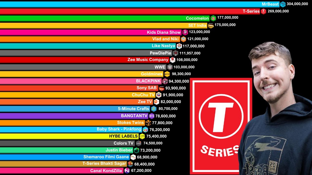 Top 40 Most Subscribed YouTube Channels 2006-2024 | MrBeast vs T-Series vs PewDiePie