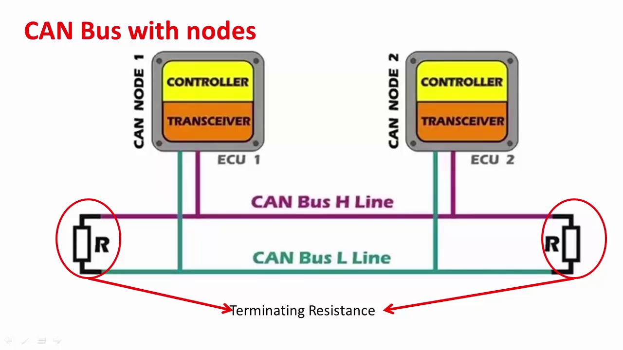 Controller Area Network (CAN) programming Tutorial 5: Understanding a node