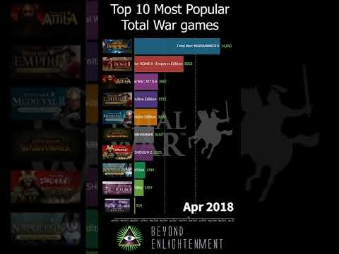 The Top 10 most popular games in the Total War franchise