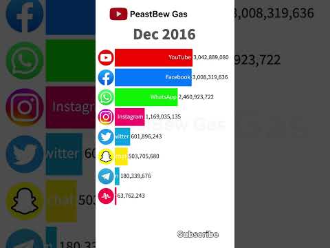 YouTube vs WhatsApp  vs Facebook vs Instagram vs TikTok vs Twitter vs Snapchat vs Telegram Downloads