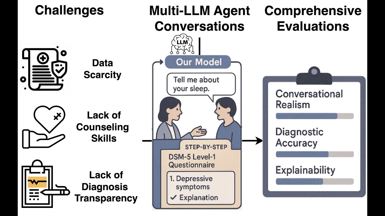 Trustworthy AI Psychotherapy: Multi-Agent LLM Workflow for Counseling and Explainable Mental Disorder Diagnosis