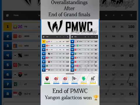 PMWC 2025 Grand Finals - ALL TEAMS Final Standings - PUBG Mobile World Cup Champions Revealed! #pmwc