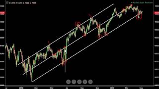 Trendlines and Channels: How to Draw and Use them for Trading Decisions