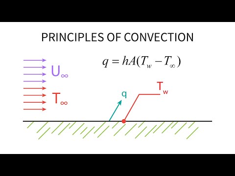 Heat Transfer L17 p1 - Principles of Convection