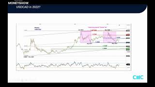 2022 Canadian Dollar Outlook