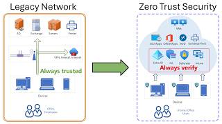 Zero Trust Security vs. Legacy Network vs. M365 Cloud-Only