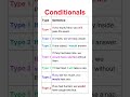 Conditional Sentences Easily! | Type 1, 2, and 3 Examples in a Simple Table Format