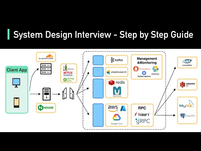 Mastering the System Design Interview: A Comprehensive Framework | Magica