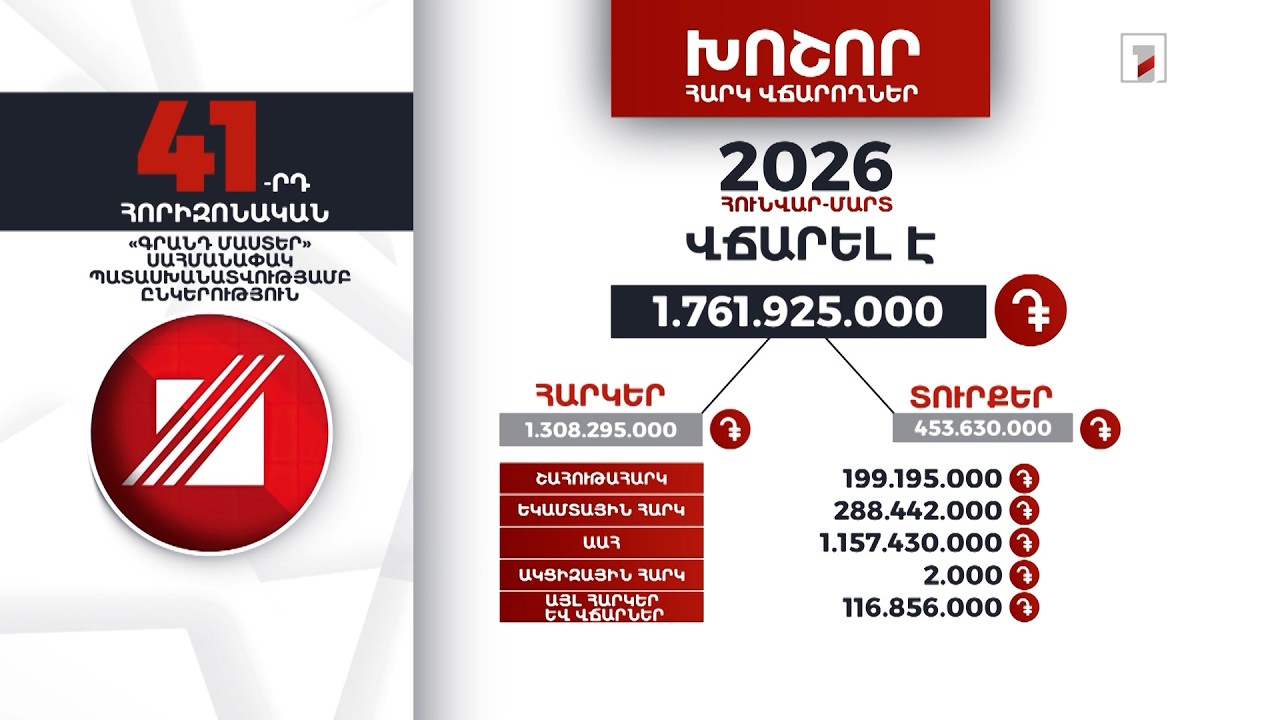 «Գրանդ Մաստեր» ընկերությունը 2025-ին 10 մլրդ 125 մլն դրամի հարկ ու տուրք է վճարել