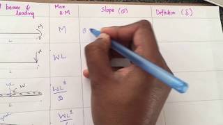 Trick to remember slope and deflection