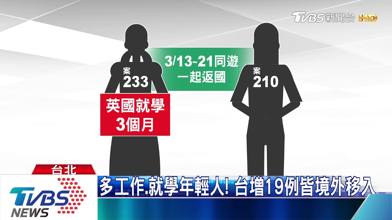 多工作、就學年輕人！　台增19例皆境外移入