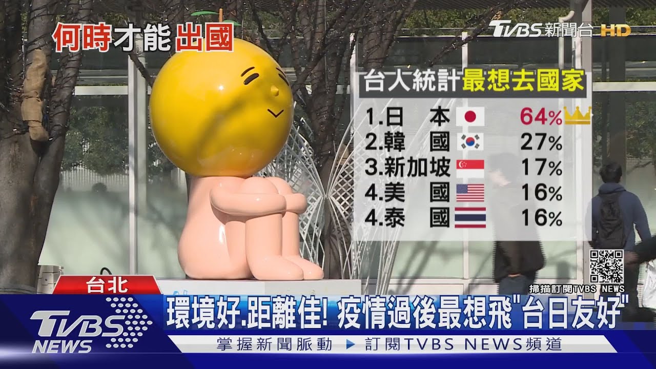「台日友好」助攻! 疫情後最想去旅遊就是日本