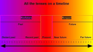 Linguistic Glossary: Verbs