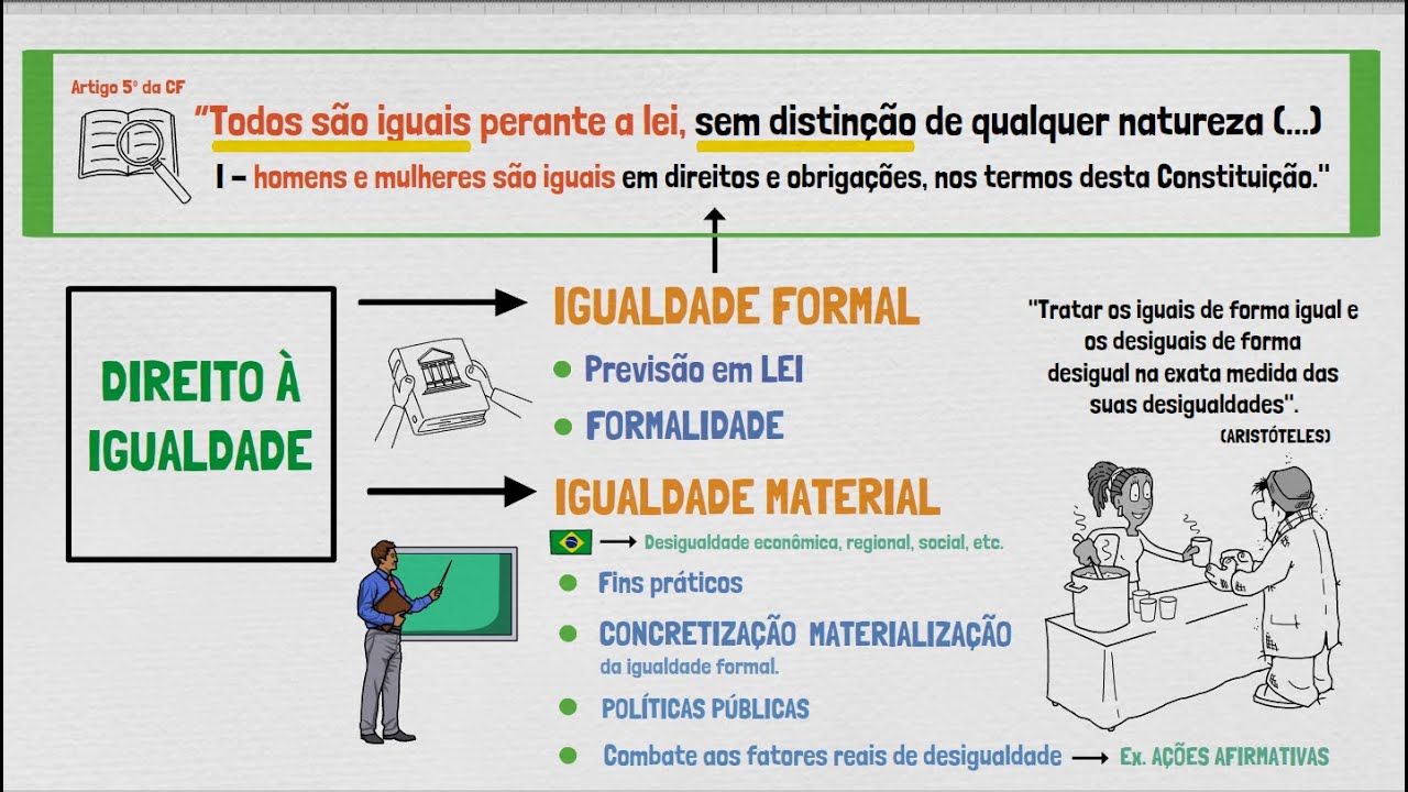 DIREITO À IGUALDADE | Direitos Fundamentais | DIREITO CONSTITUCIONAL