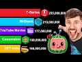 All Channels With Over 150 Million Subscribers - MrBeast vs T-Series vs Cocomelon