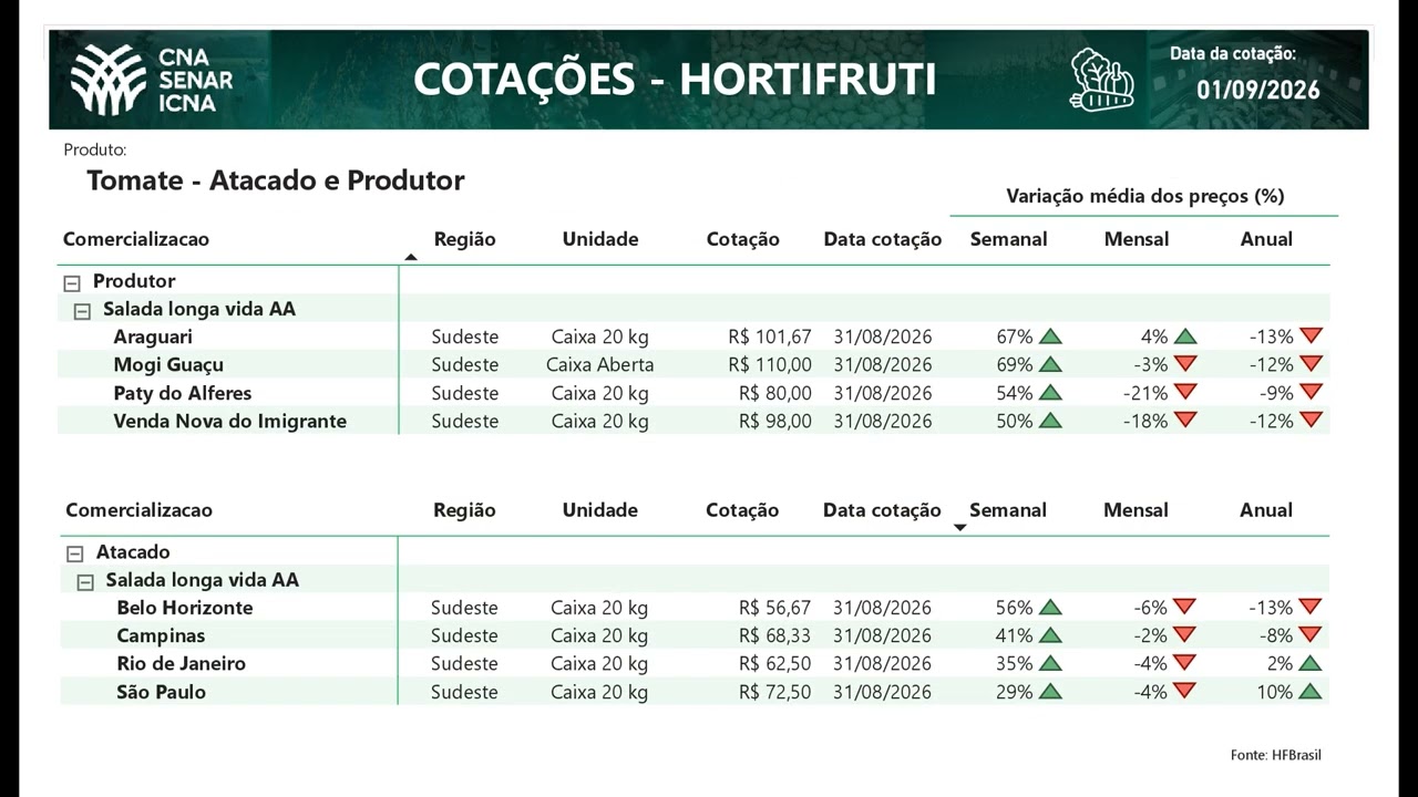 Cotações CNA Agro 1/9/2026