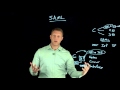 SAML Overview SAML Overview