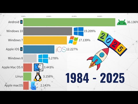Most Popular Operating Systems II Data from 1984 to 2025