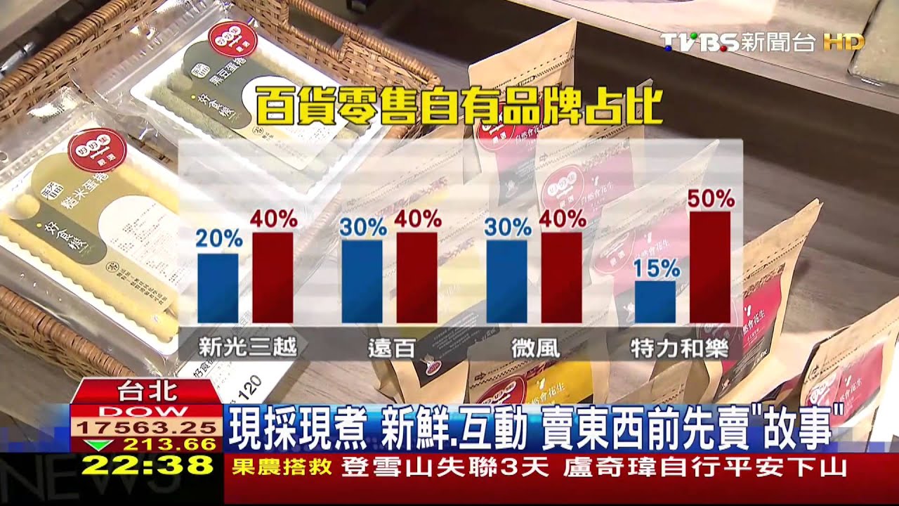 差異化! 百貨自有品牌占比增至40%-50%