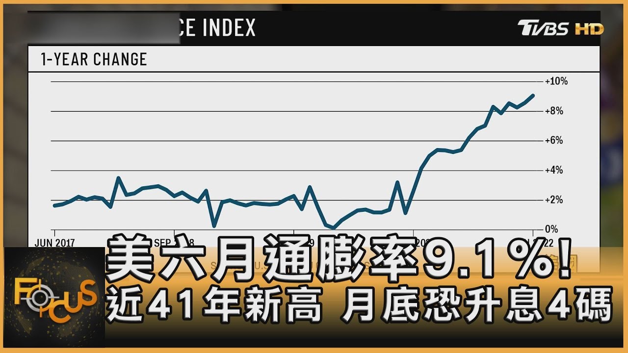 美六月通膨率9.1%!近41年新高 月底恐升息4碼