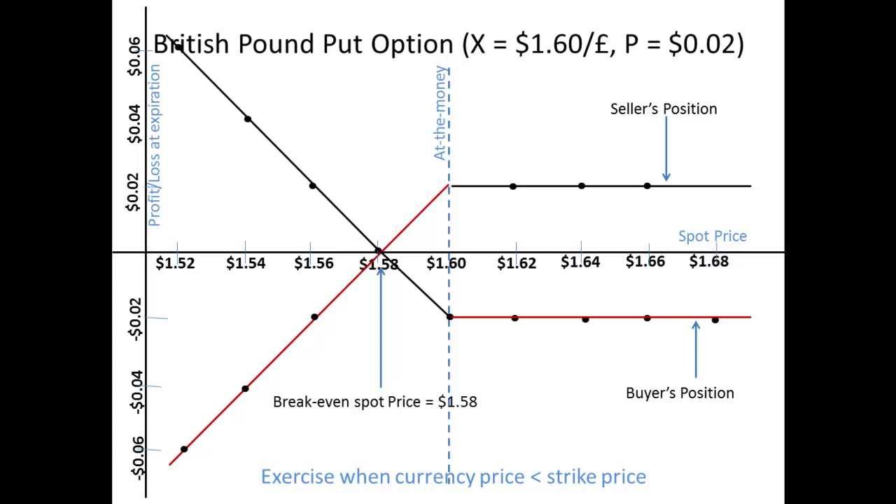 Currency Options Step-by-Step