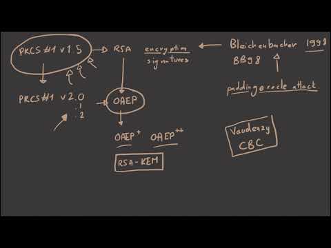 Bleichenbacher Attack on RSA PKCS #1 v1.5 For Encryption