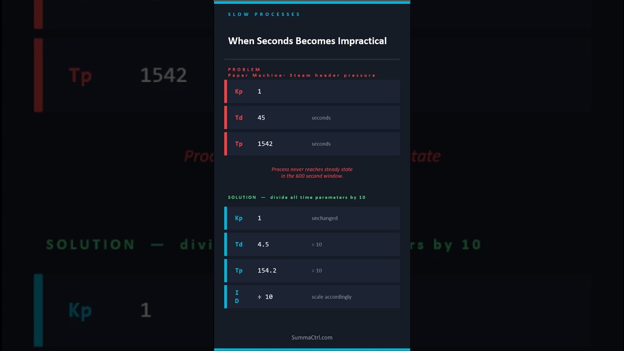 SummaCtrl PID Simulator — Time Units Explained