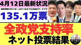 【4/12最新調査】全政党支持率135.1万票ネット投票結果 (3月31日～4月11日までのYouTubeアンケート集計結果）
