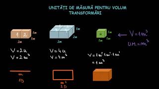 Unități de măsură pentru volum, transformări