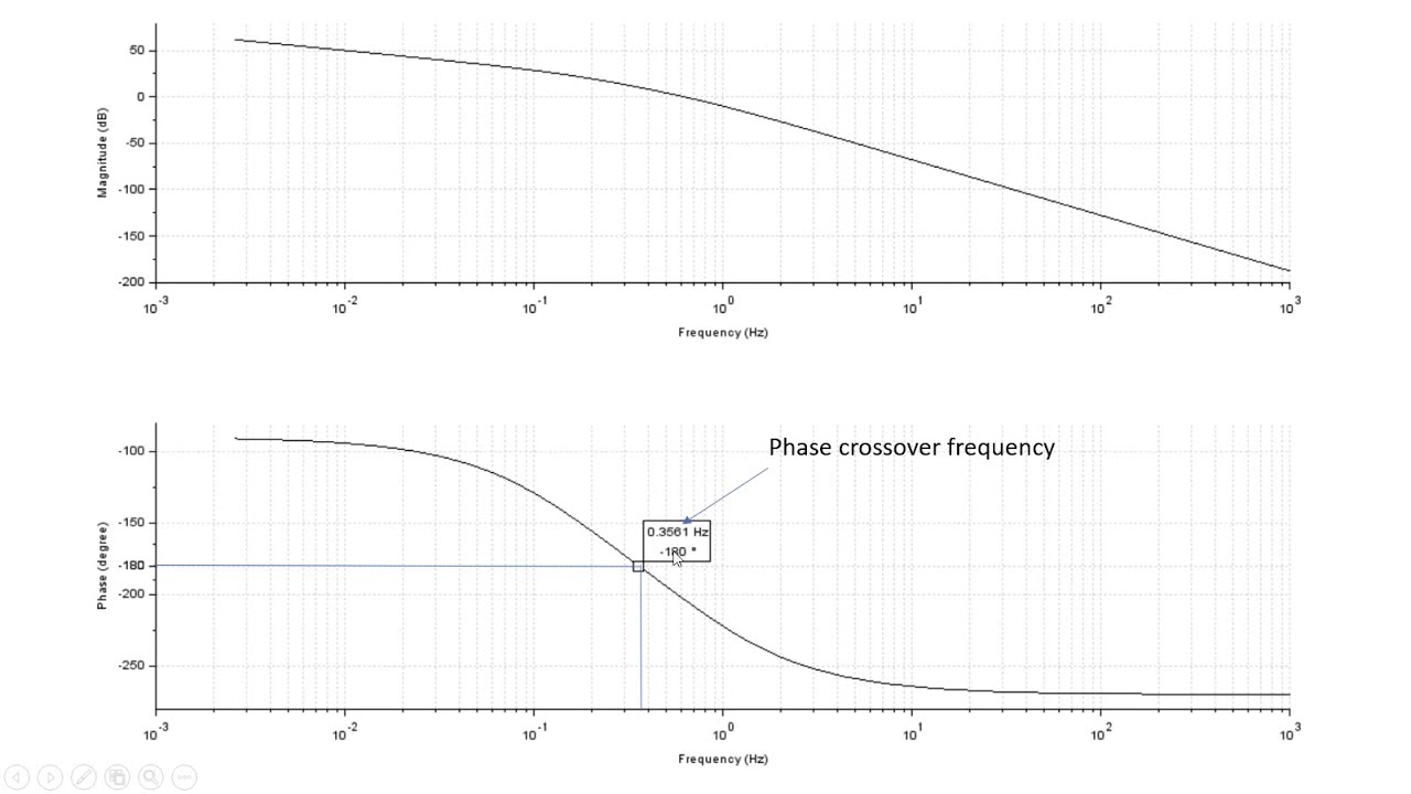 How to Calculate Gain and Phase Margin and Cross Over Frequencies From a Bode Plot