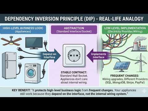 Dependency Inversion Principle Explained | Real World Examples, Microservices, Banking Systems
