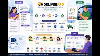 I Built DeliverPro 🚚 | AI-Powered Real-Time Delivery Platform | Full-Stack Project