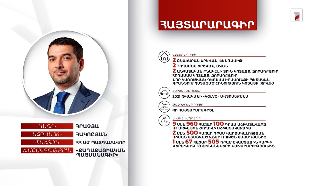 8 անշարժ գույք, 5 մլն 100 հազար դրամ. ՀՀ ԱԺ պատգամավոր Հրաչյա Հակոբյանի հայտարարագիրը
