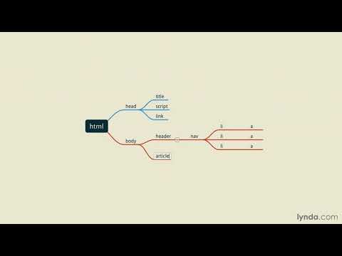 Javascript Tutorial What Is The Document Object Model