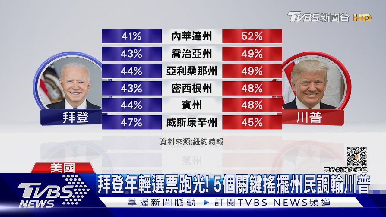 拜登年輕選票跑光! 5個關鍵搖擺州民調輸川普