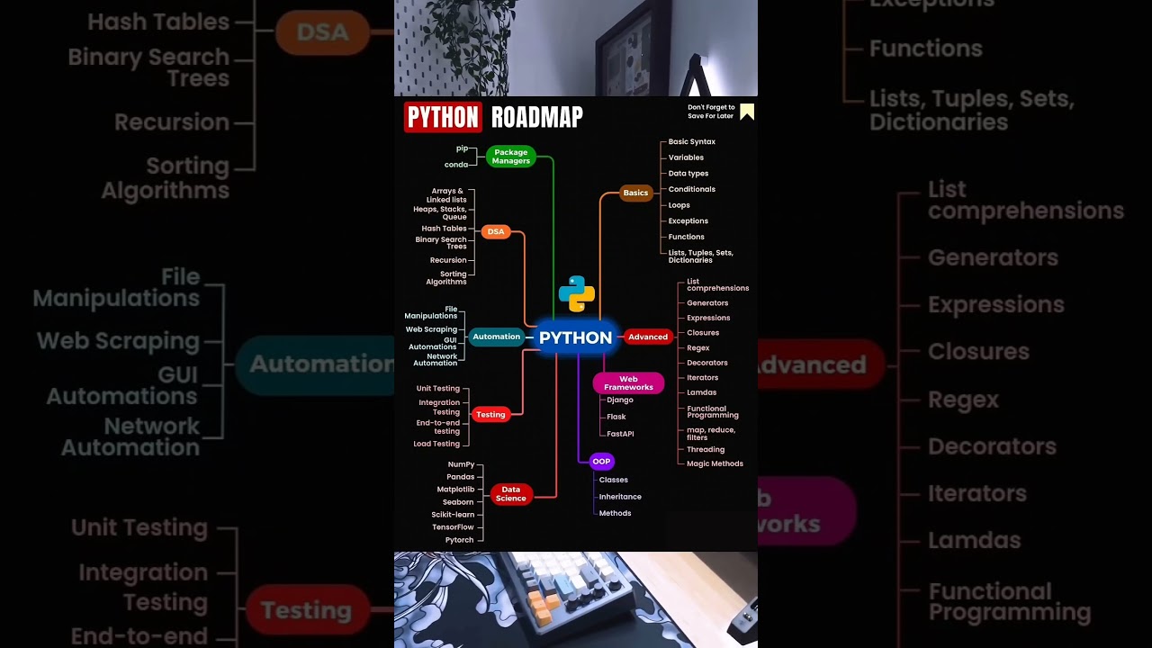 Ultimate Python Road map | Python tutorials | python learning #python #pythonlearning #coding #tech