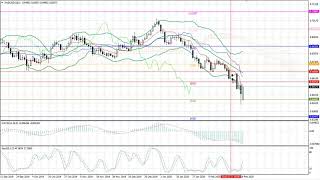 Weekly Forex forecast 02-06.03.20: EUR/USD, GBP/USD, USD/JPY, AUD/USD, Gold
