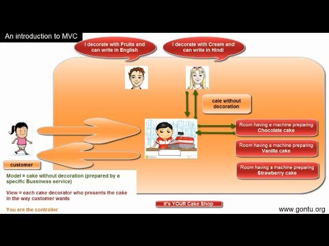 Spring MVC Tutorials 01 - An Introduction to MVC framework ( MVC Architecture )
