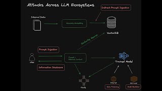Practical AI Security Training