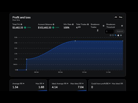 100% Winrate Backtesting my IFVG model
