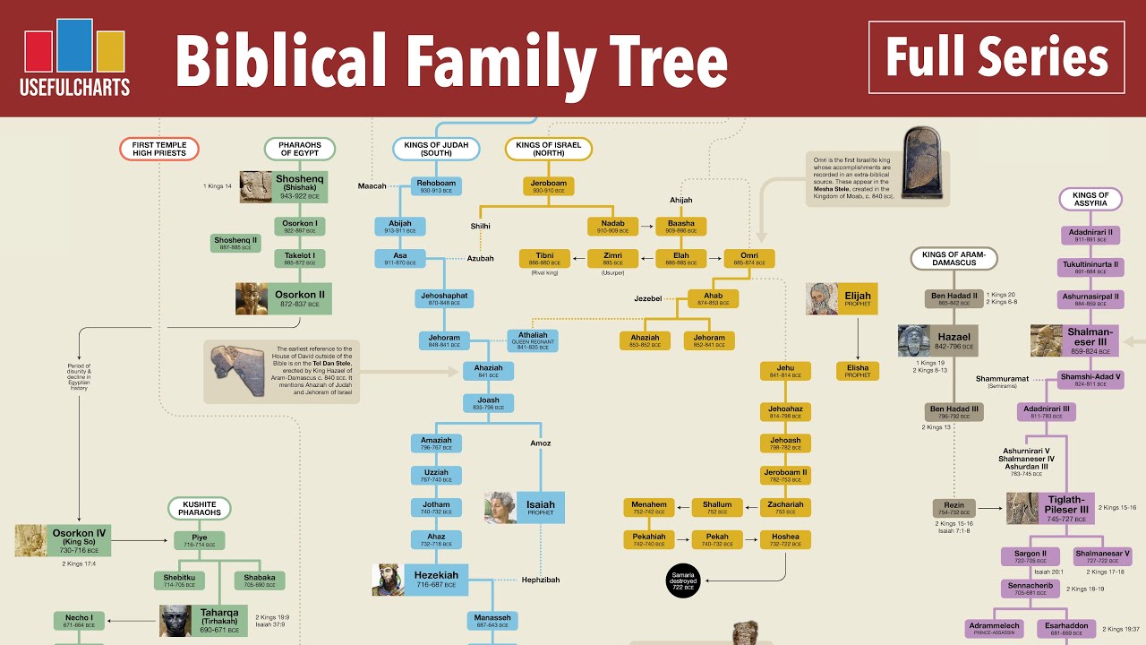 Biblical Genealogy (Full Series)