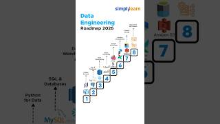 Data Engineer Roadmap | How To Become A Data Engineer? | Data Engineer Skills | #Shorts #Simplilearn