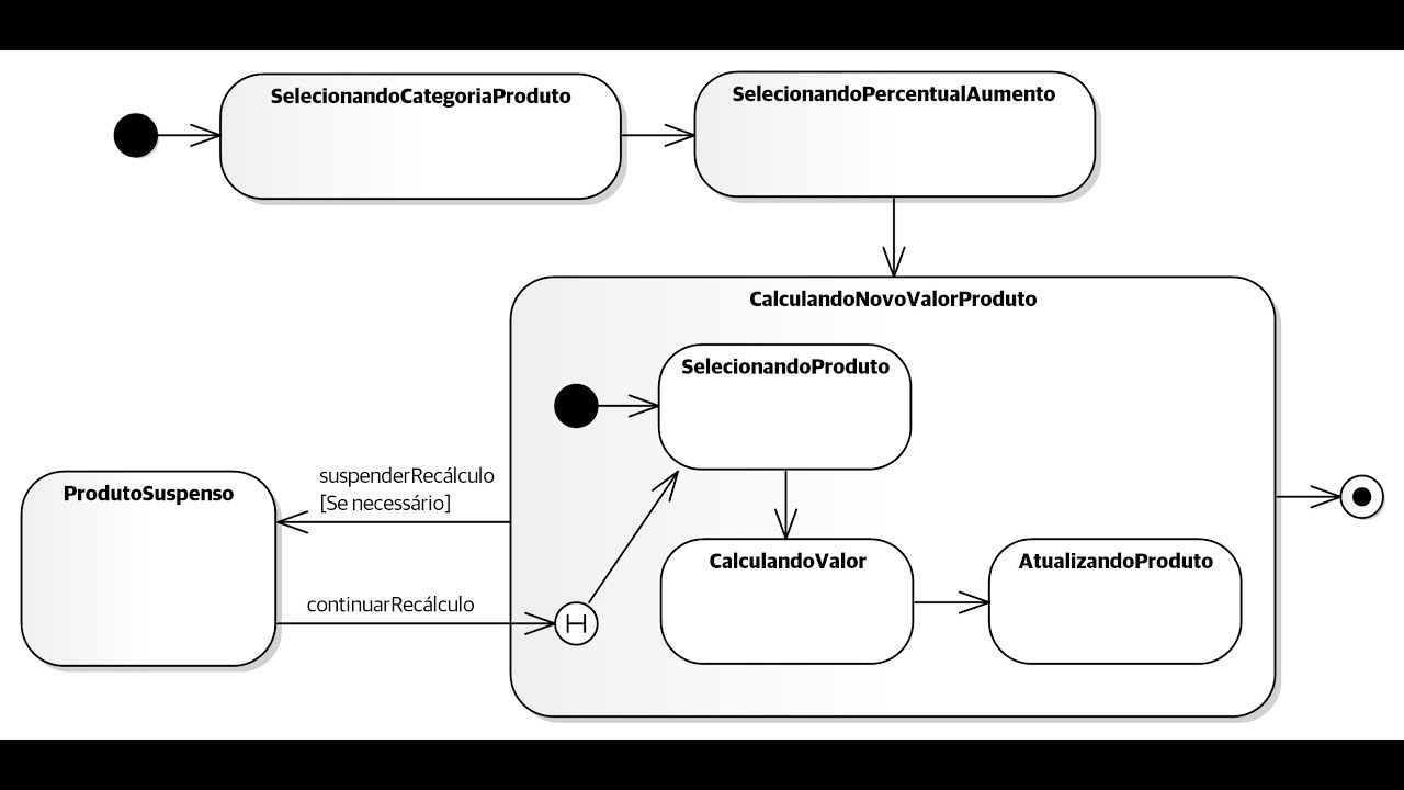 Diagrama de Máquina de Estados - UML - Parte III