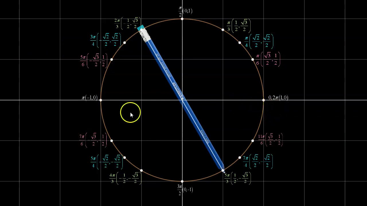 Using the Unit Circle to Solve Basic Trigonometric Equations