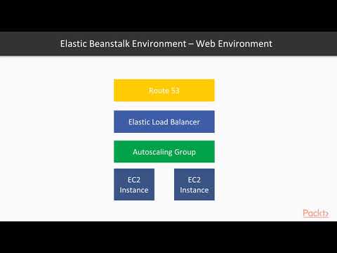 AWS Application Architecture and Management What Is Elastic Beanstalk | packtpub com