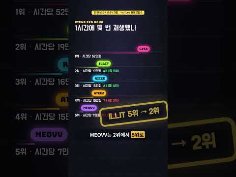 LISA 1초에 144번 재생? 10월 K팝 뮤비 5편, 시간당 조회수로 줄 세우면