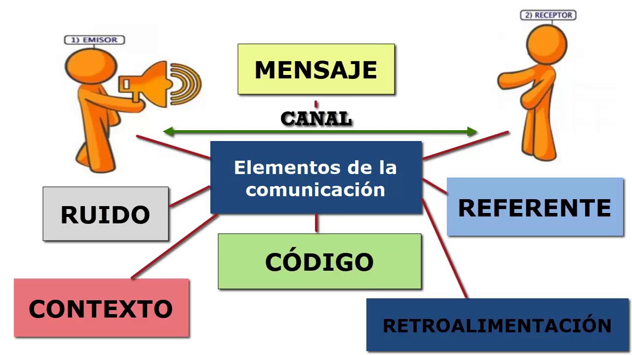 ELEMENTOS de la COMUNICACIÓN humana (TEMA completo)