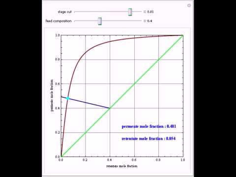 Separation of Carbon Dioxide and Methane Using Well-Mixed Gas Permeation