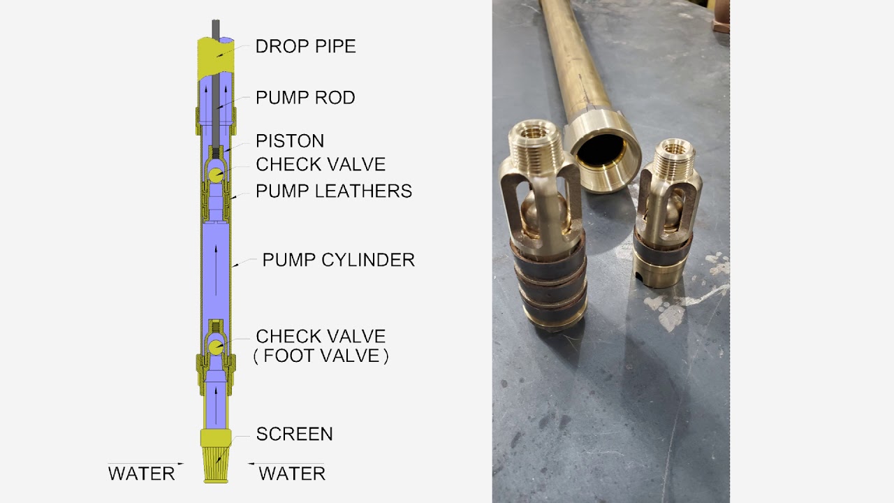 How a Windmill Pumps Water
