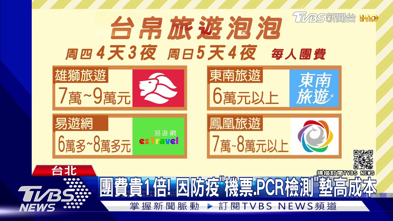 真的可以出國了!「台帛泡泡」5天4夜最貴9萬 400人搶預約